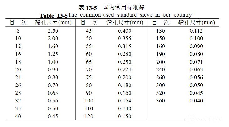 篩網(wǎng)規(guī)格你選對(duì)了嗎？