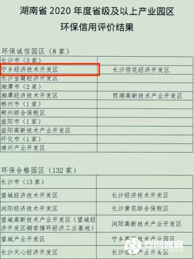喜訊！寧鄉(xiāng)經(jīng)開區(qū)獲評(píng)湖南省2020年度省級(jí)環(huán)保誠信產(chǎn)業(yè)園